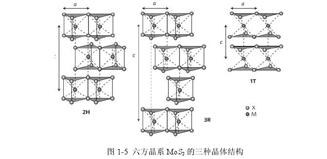 二硫化钼中2h的晶体结构的属于六方晶系,那么1t,3r各属于什么晶系呢?