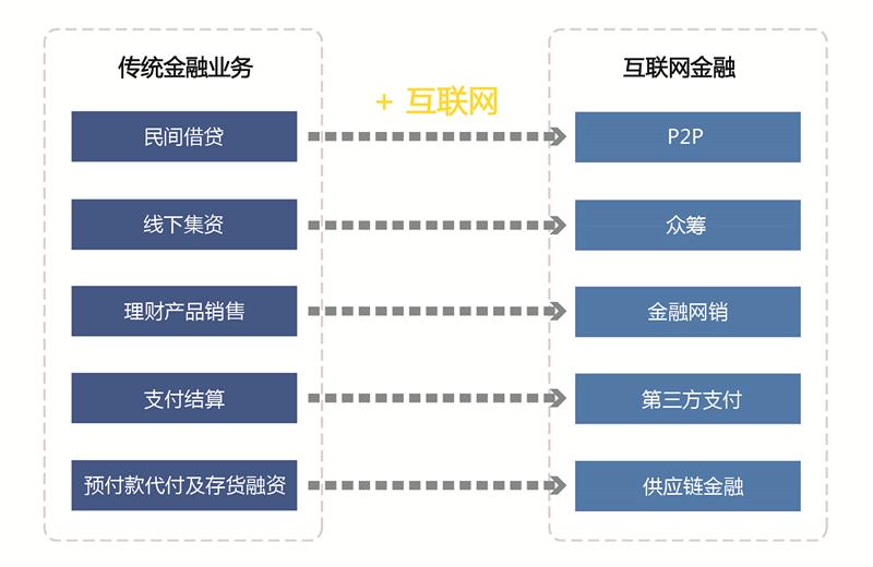 什么是互联网金融？ 知乎