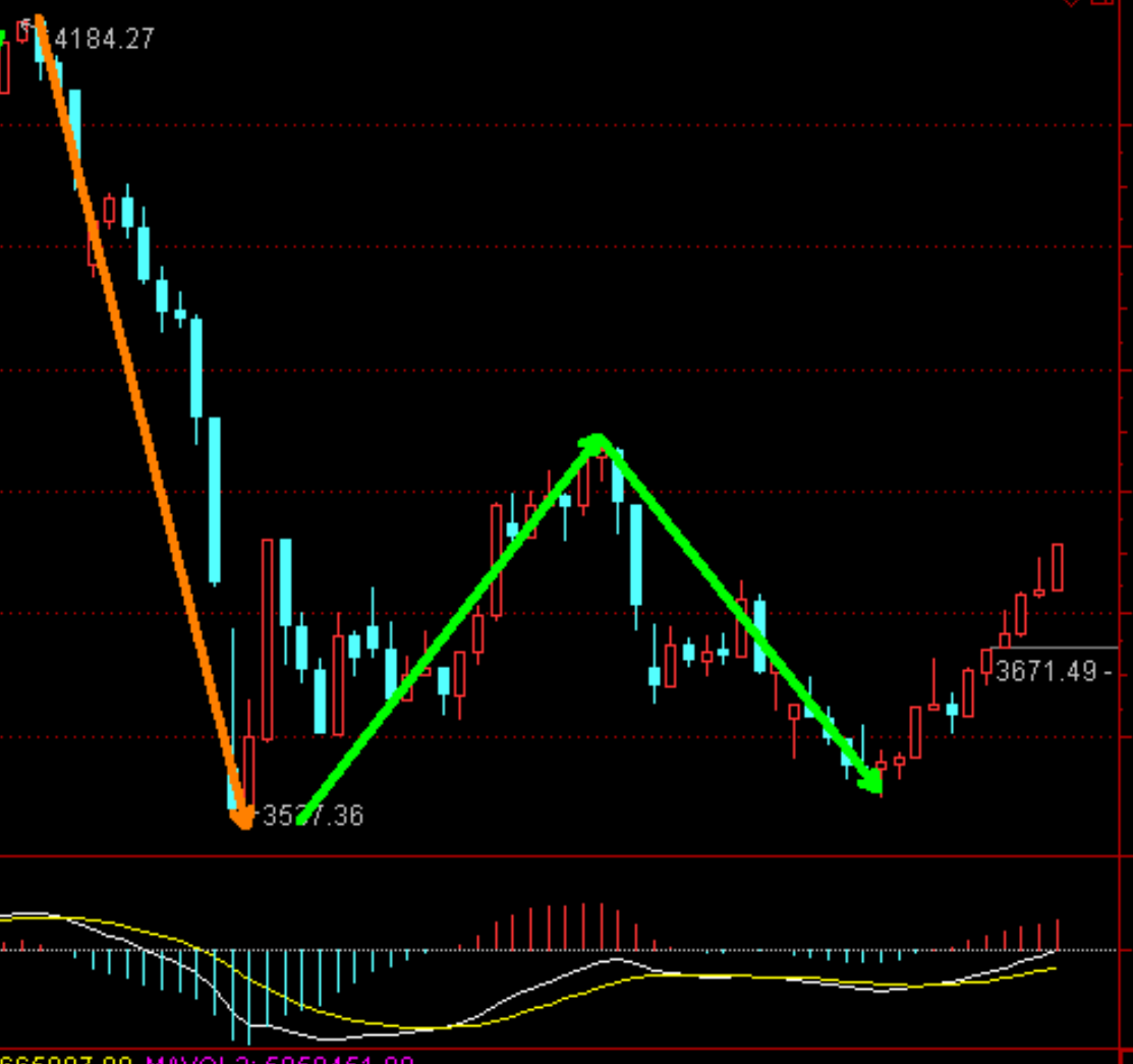 2015年8月4日上证指数的一分钟k线图请问这是顶背离吗