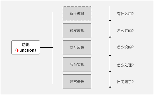5F 产品工作法 - 知乎