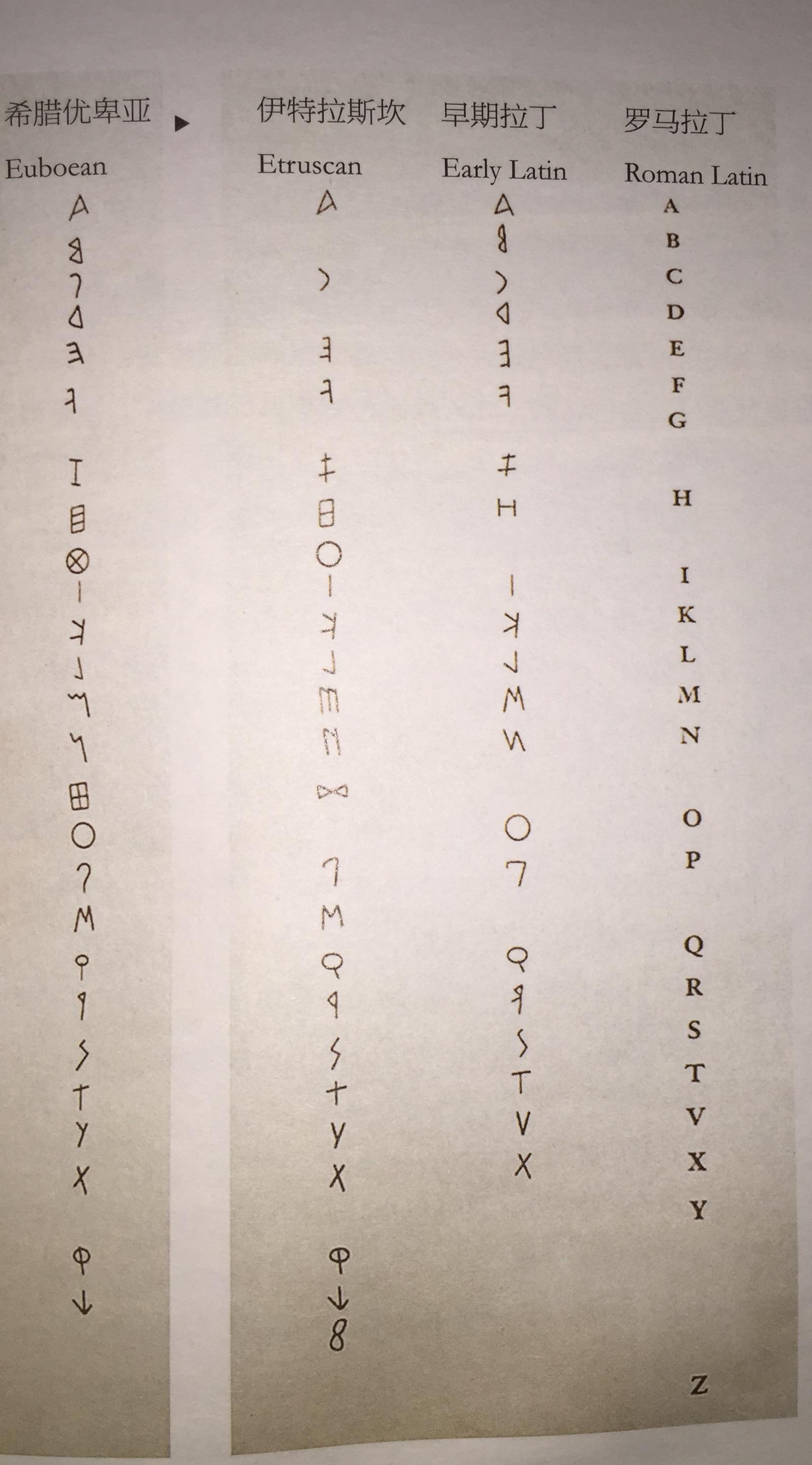 希腊字母和是怎么演化为拉丁字母l和p的