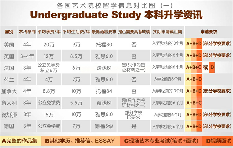 美术生出国留学的问题？