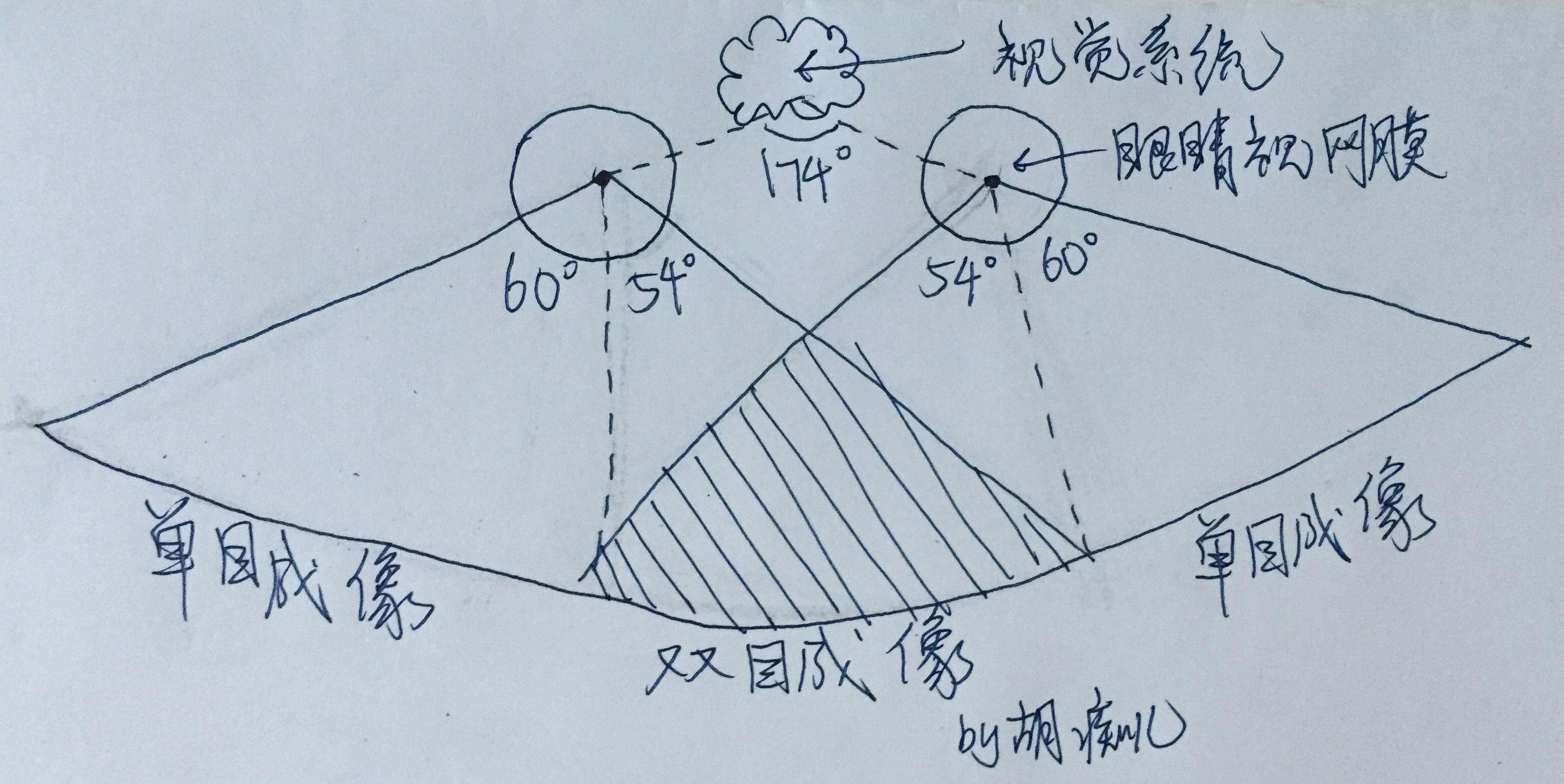 如何看待psvr100度的可视角度