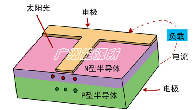 太陽能電池的工作原理是怎樣的