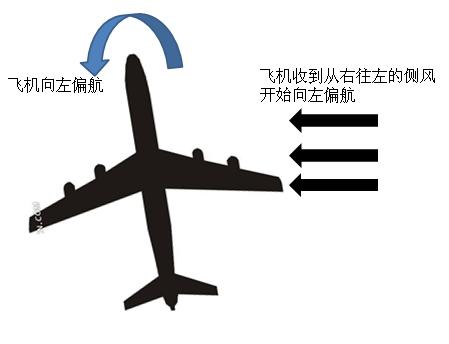 飛機荷蘭滾的原理是什麼