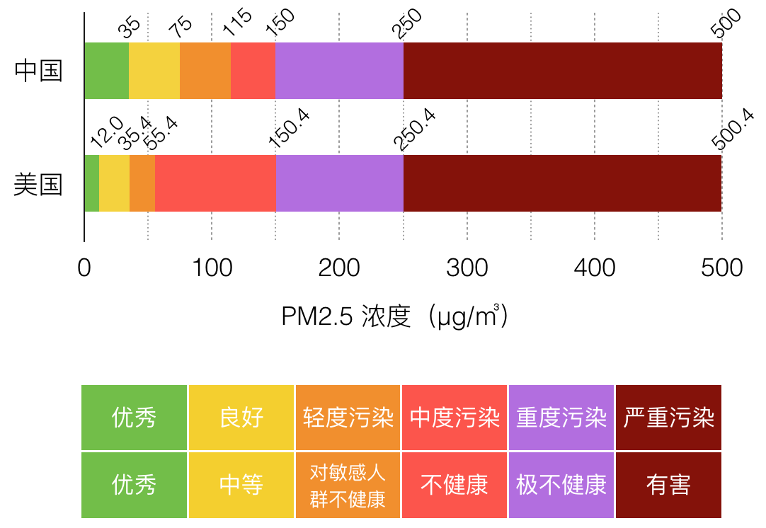 美国标准和国家标准的pm2.5该相信哪一个?