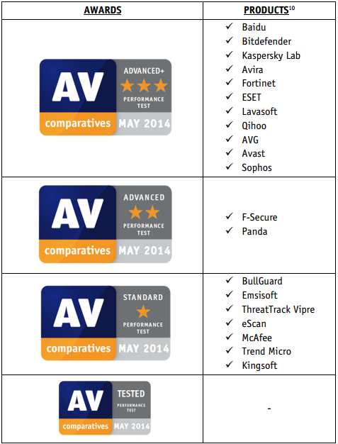 AV-TEST、AV-C、VB100，这些杀毒软件评测机构什么区别？含金量如何？ - 知乎