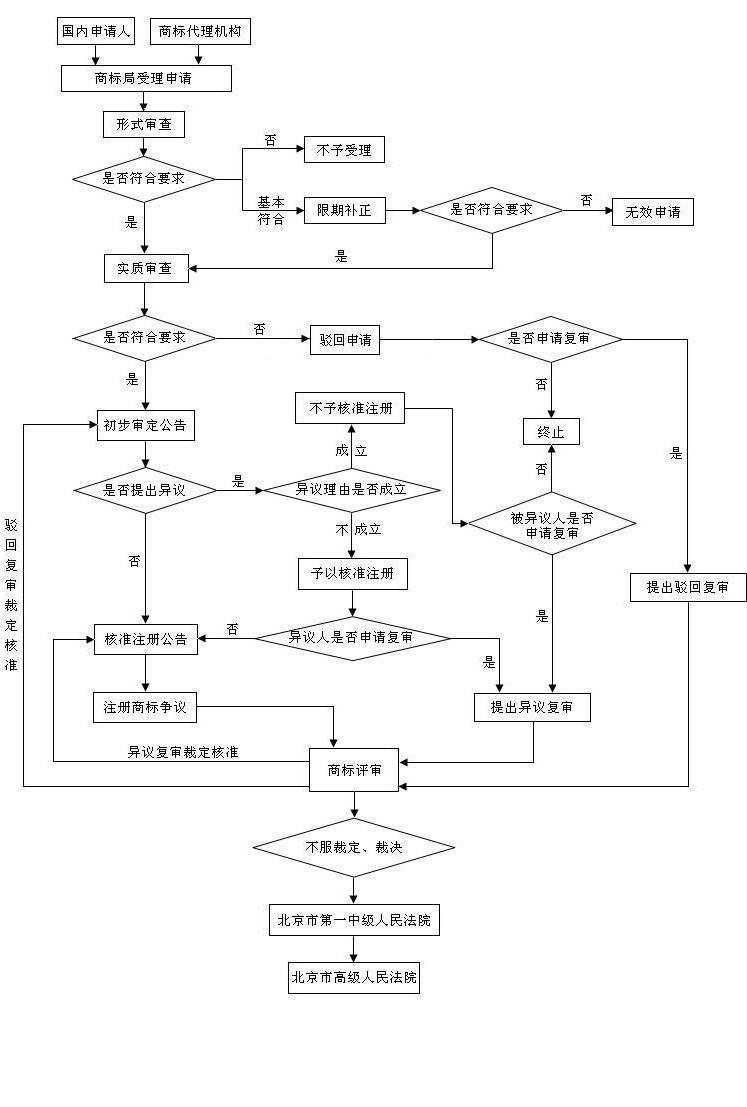 注册一个商标要花多少钱？要经过哪些步骤？