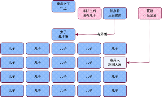 秦始皇妃子表图片