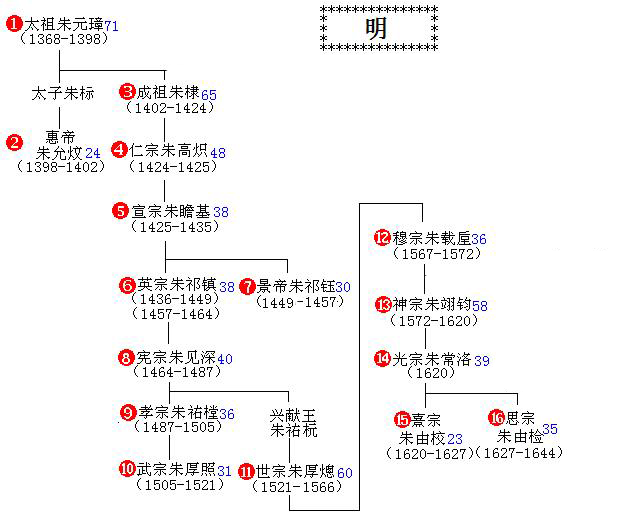 明朝皇帝的关系