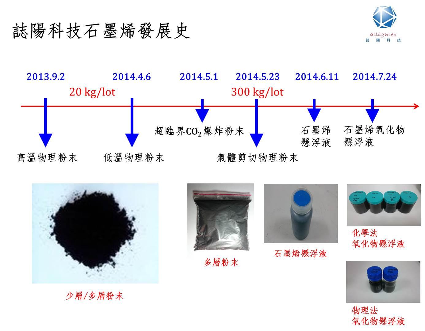 石墨烯是如何製備的