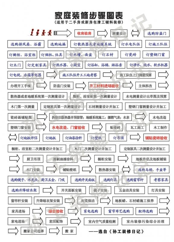装修的步骤是什么？ - 知乎