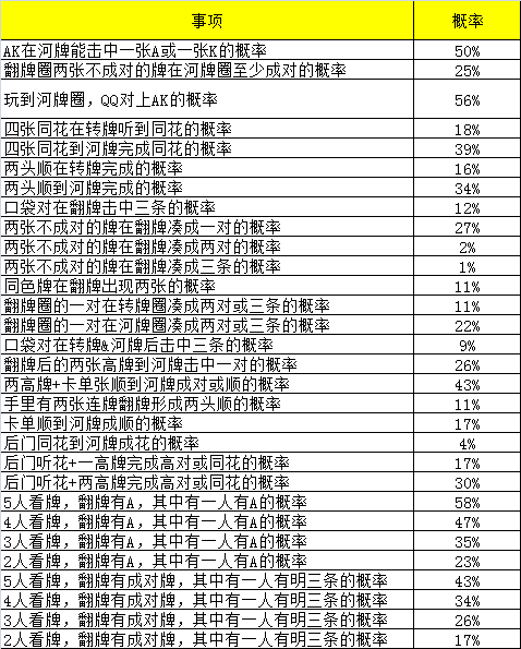打德州扑克拿着两张同花牌翻牌进去中同花和听同花的概率是多少