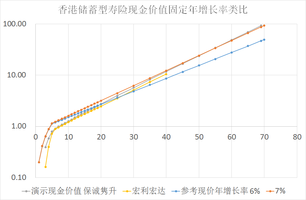 關於雋升計劃書100年現金價值計算利率