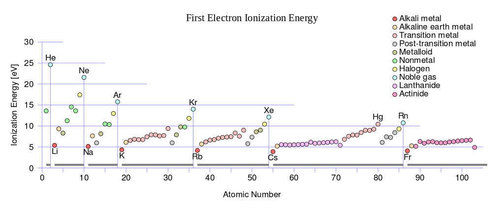 为什么铅的第一电离能比铋大