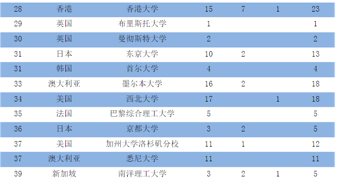 復旦本科去墨爾本大學讀研怎麼樣