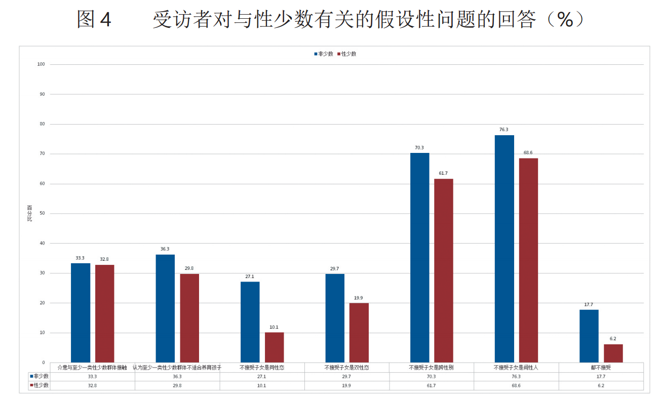 如何看待中国性少数群体生存状况调查报告的发布