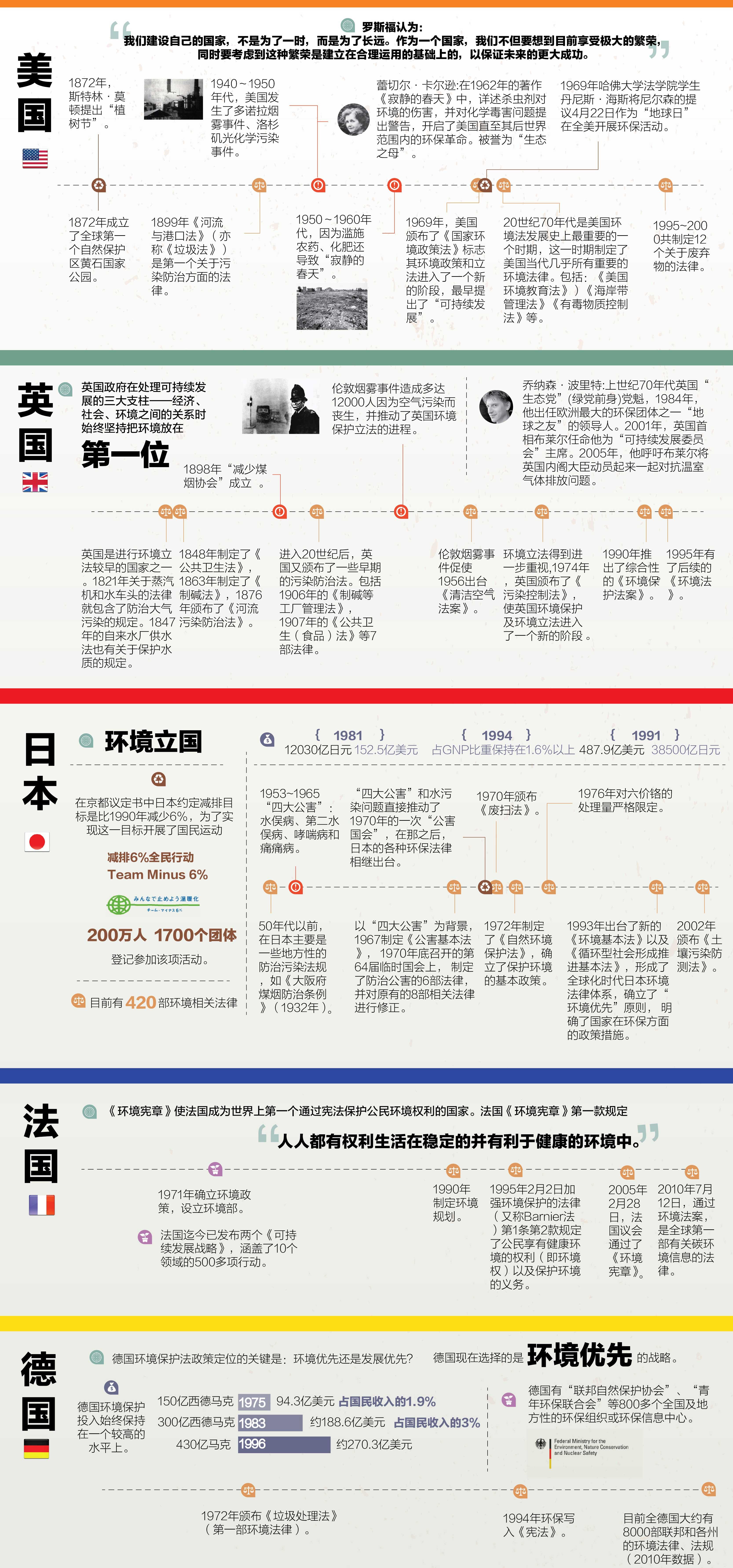 当今世界上的发达国家是否都曾经历了「先发展工业再治理环境」的过程？ - 知乎