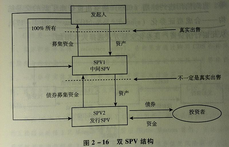 Compass Spv 资产证券化中,双 SPV 结构相对于单 SPV 结构有何优势和劣势? - 知乎