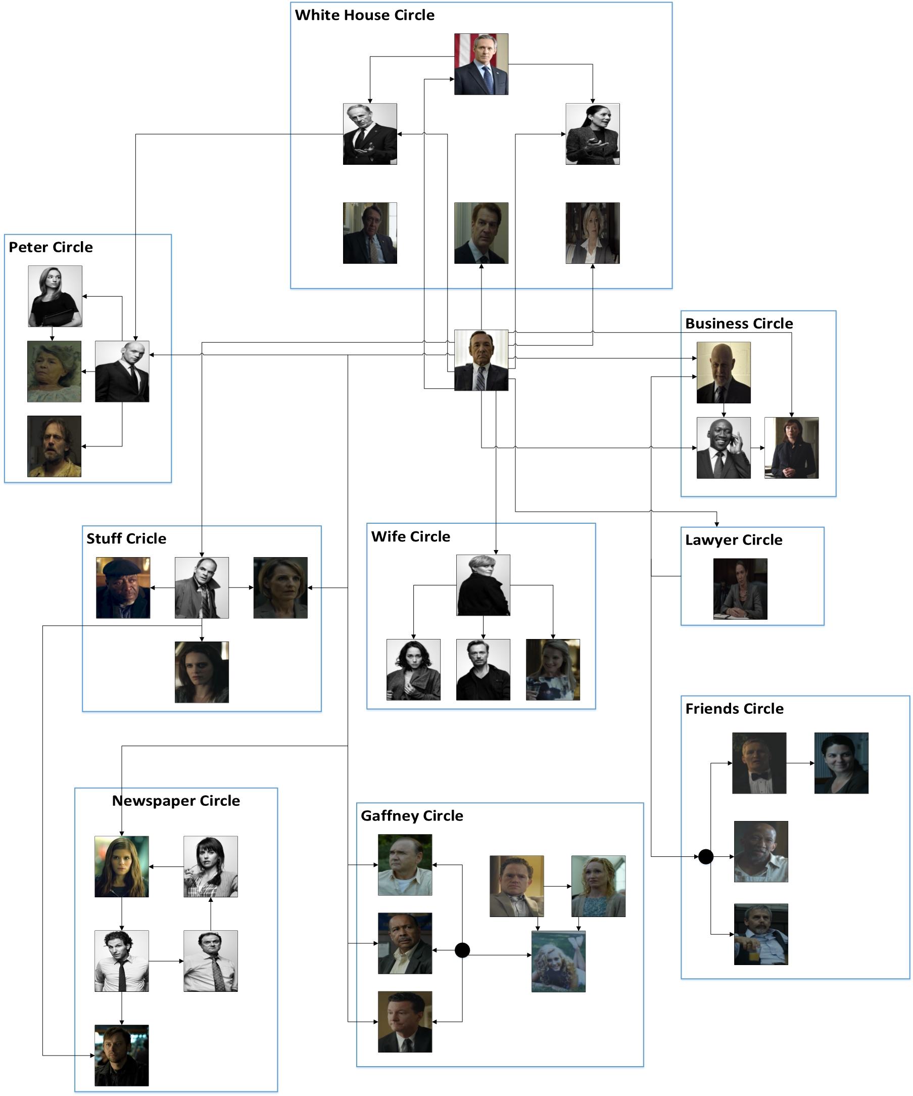 纸牌屋人物关系图