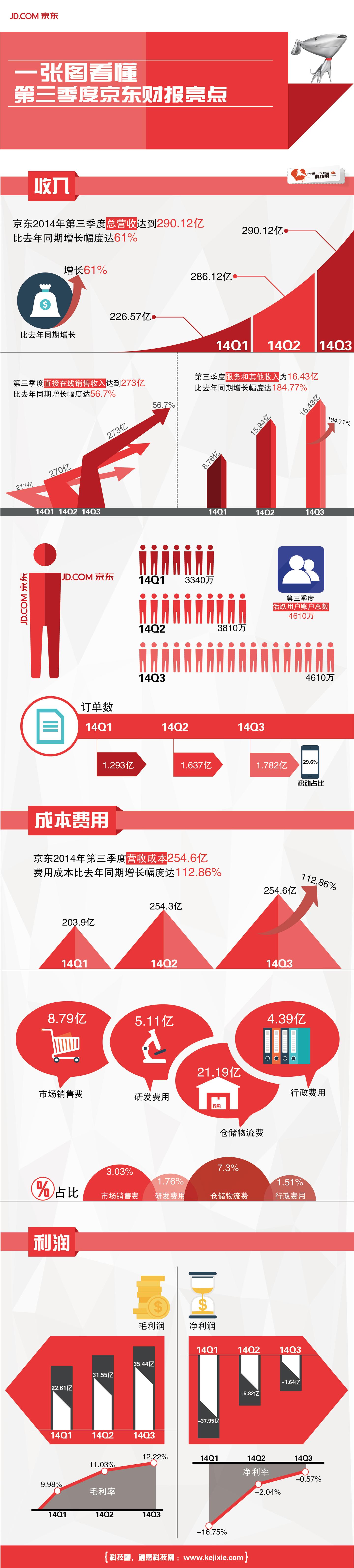 你真的看懂京东财报了么？ - 知乎