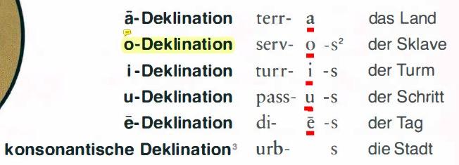拉丁语语法的第x变格变位法是怎么排序的