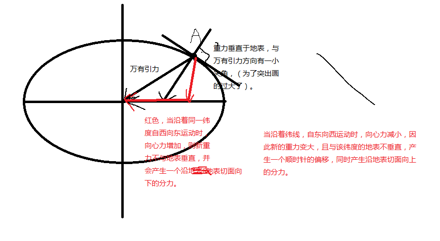 如何形象理解地轉偏向力由於地球自轉導致的科里奧利力