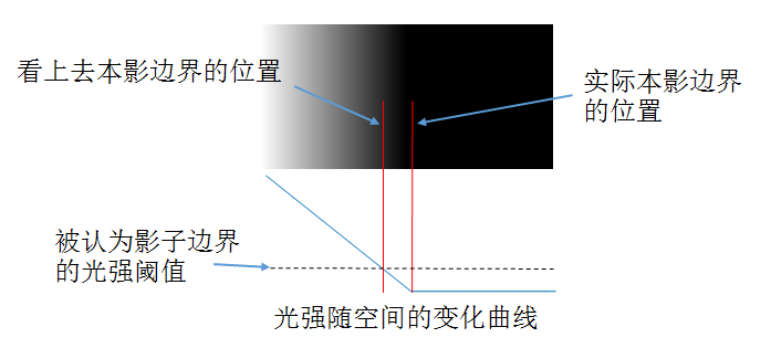为什么影子会相互吸引? - 知乎