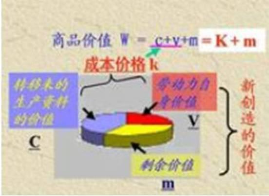 什么是剩余价值? - 知乎