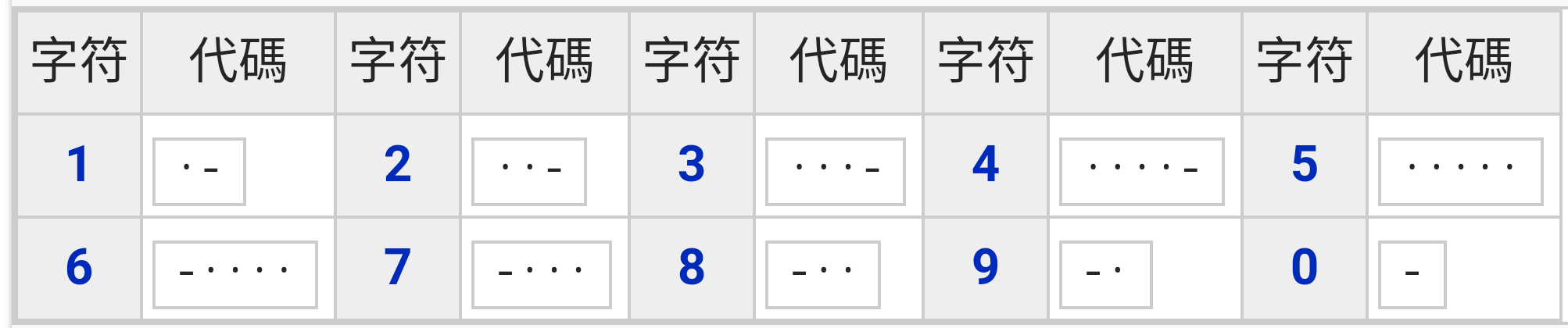 我有一個問題一直很費解在摩爾斯電碼中中文漢字是用四個數字表示在