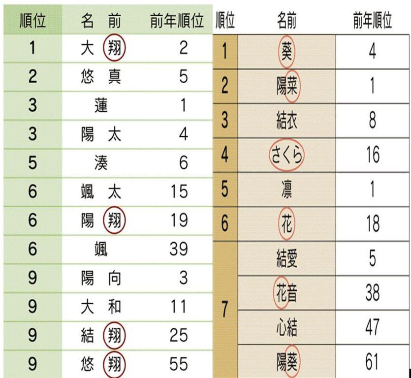 日本人是怎么取名字的其起名有何变迁或禁忌