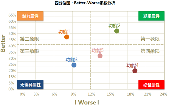什么是卡诺KANO模型? - 知乎