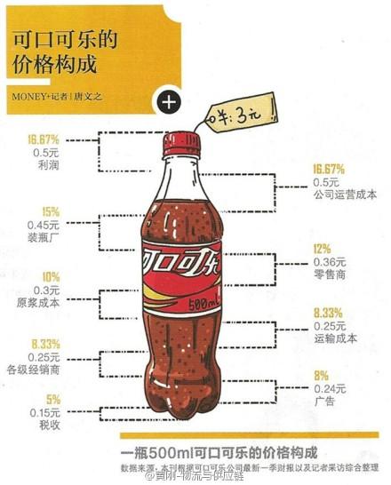 一瓶听可乐的价格是如何构成的