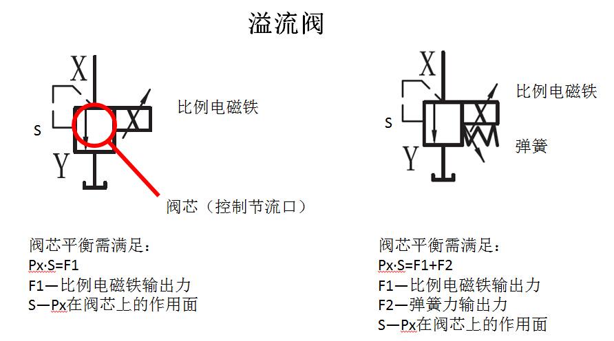 节流的减压阀也是通过改变阀口的大小而减压的谁能告诉我他们的原理有