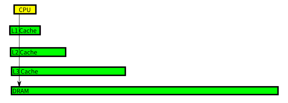 Linux下做性能分析6:理解一些基础的CPU执行模型 - 知乎