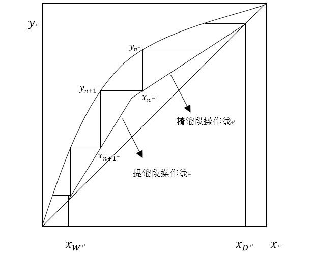 画图法求解理论塔板数? 