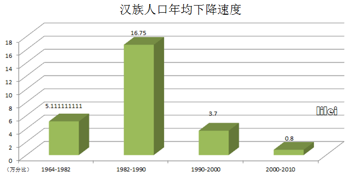 如何正确看待汉族人口比例不断下降的问题?需要解决吗?如何解决?