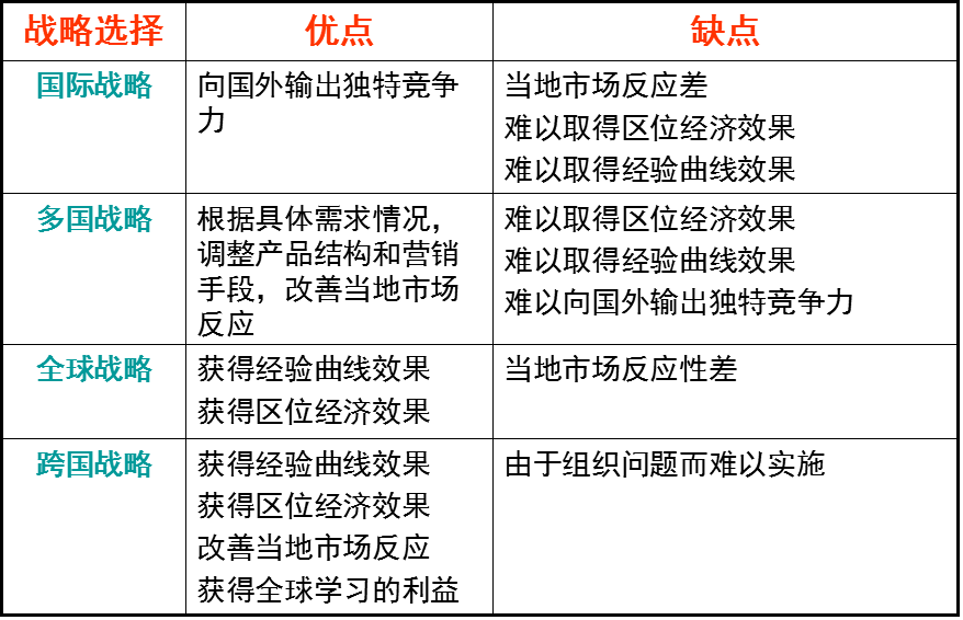 国际战略,多国本土化战略,全球战略,跨国战略的区别? - 知乎