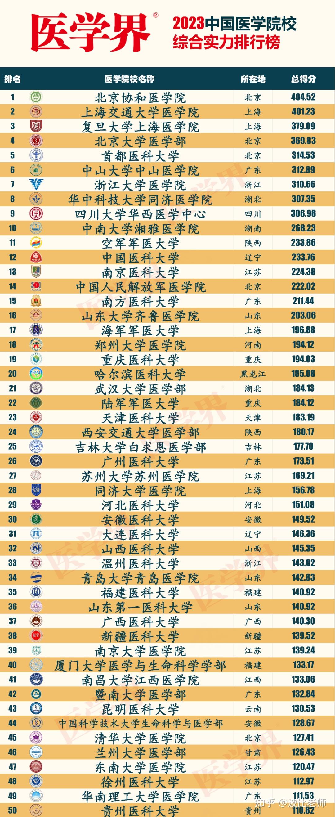 临床医学第一学历是吉林大学五年制会被歧视吗