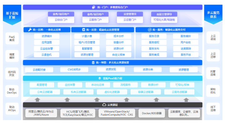 嘉为蓝鲸CMP云管平台入选Gartner《中国云管理工具市场指南》 知乎