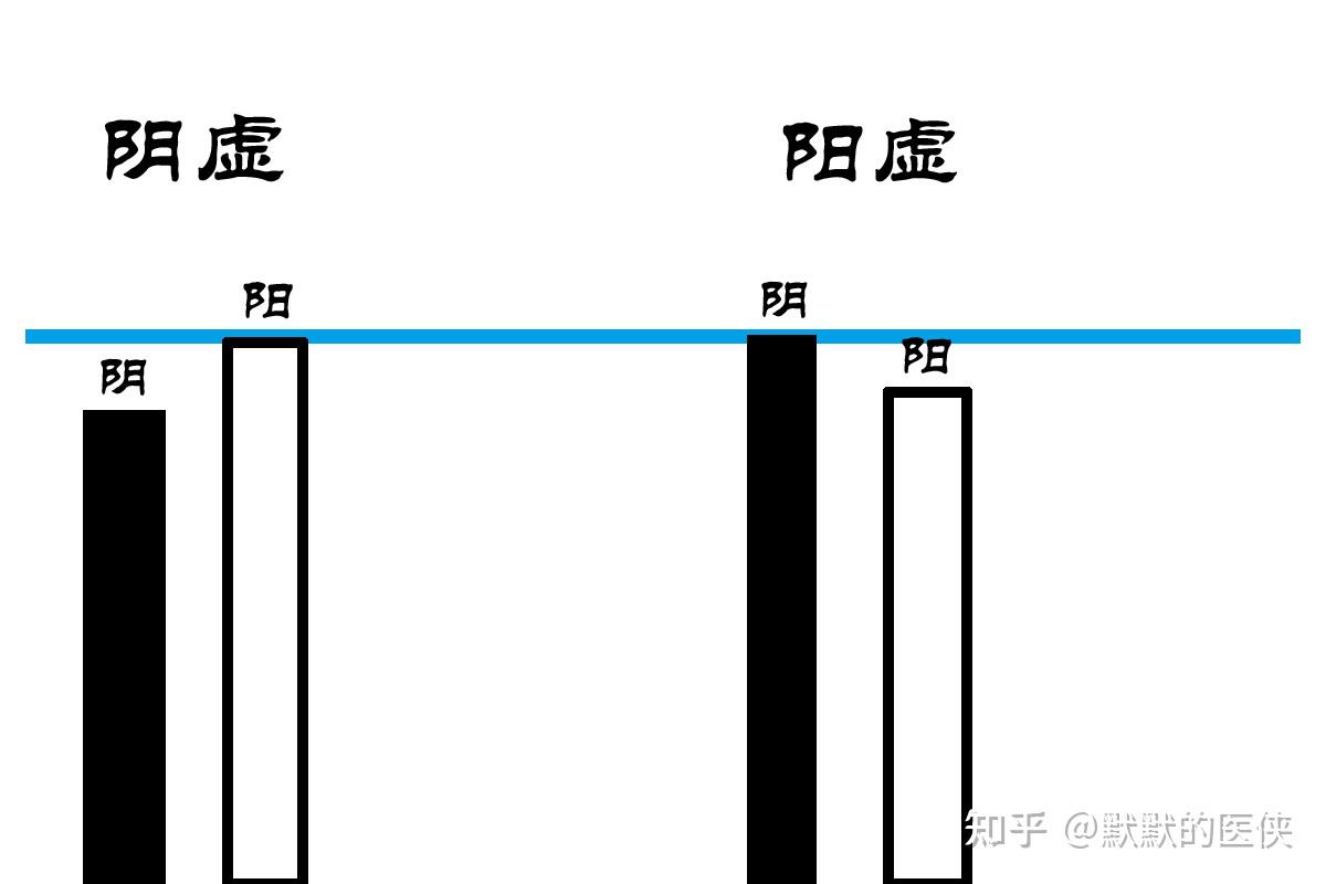 怎么区分中医中的阴虚、阳虚、气虚、血虚? - 知乎