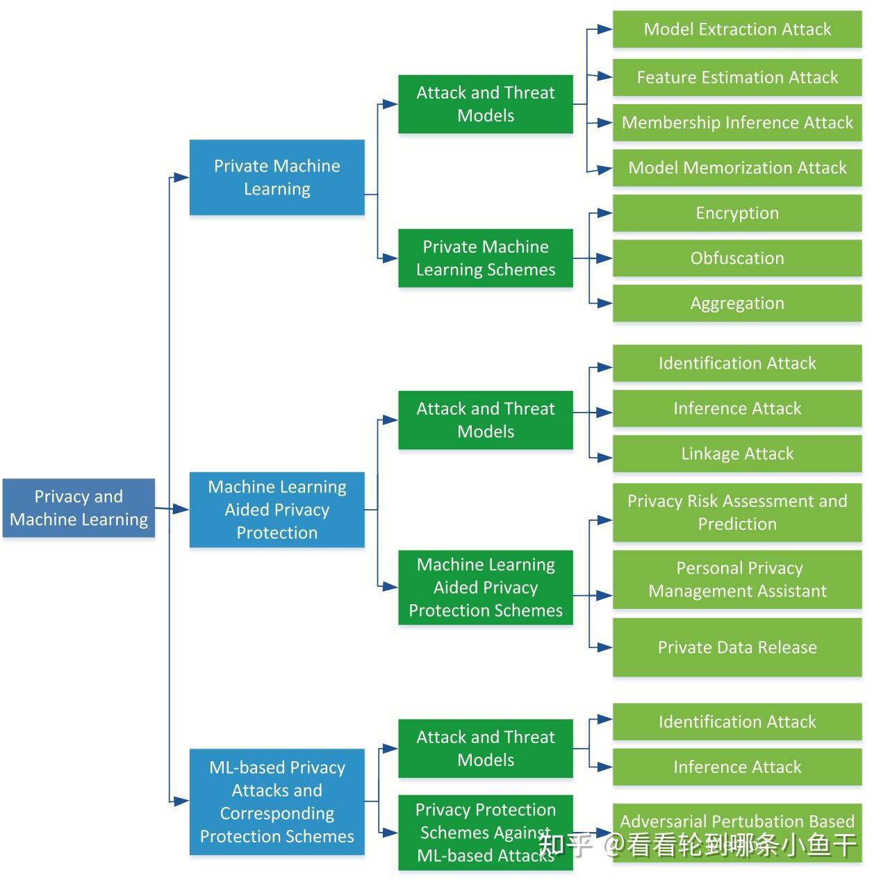 论文笔记】综述：隐私保护中的机器学习（上） - 知乎