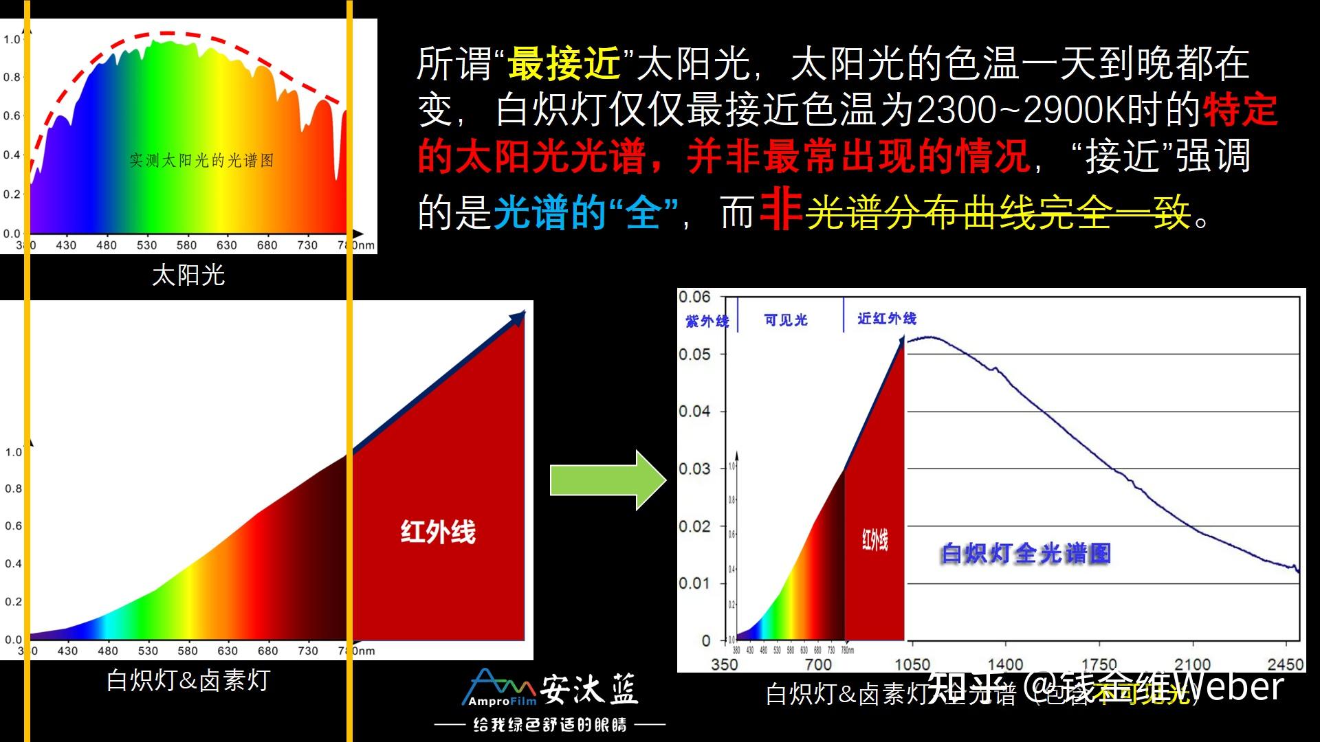 市面上很火的全光谱LED灯,对比卤素灯或者白炽灯,哪个对眼睛更好呢? - 知乎