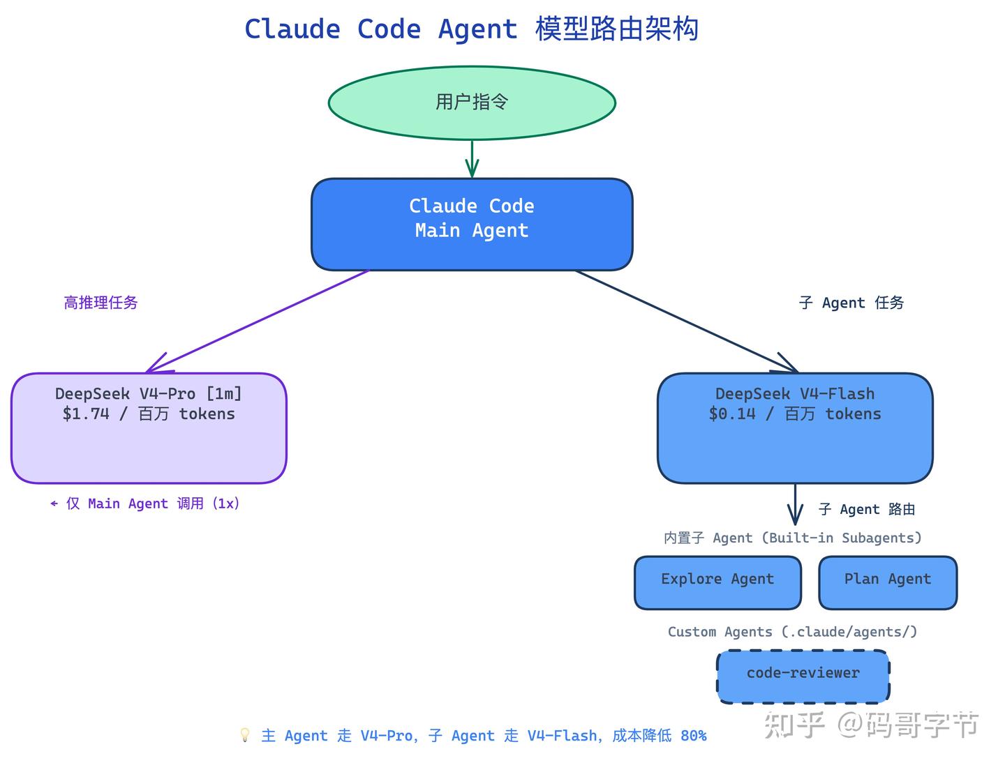 开多个 Agent 后 Claude Code 账单翻了 4 倍，一个配置解决了 - 知乎