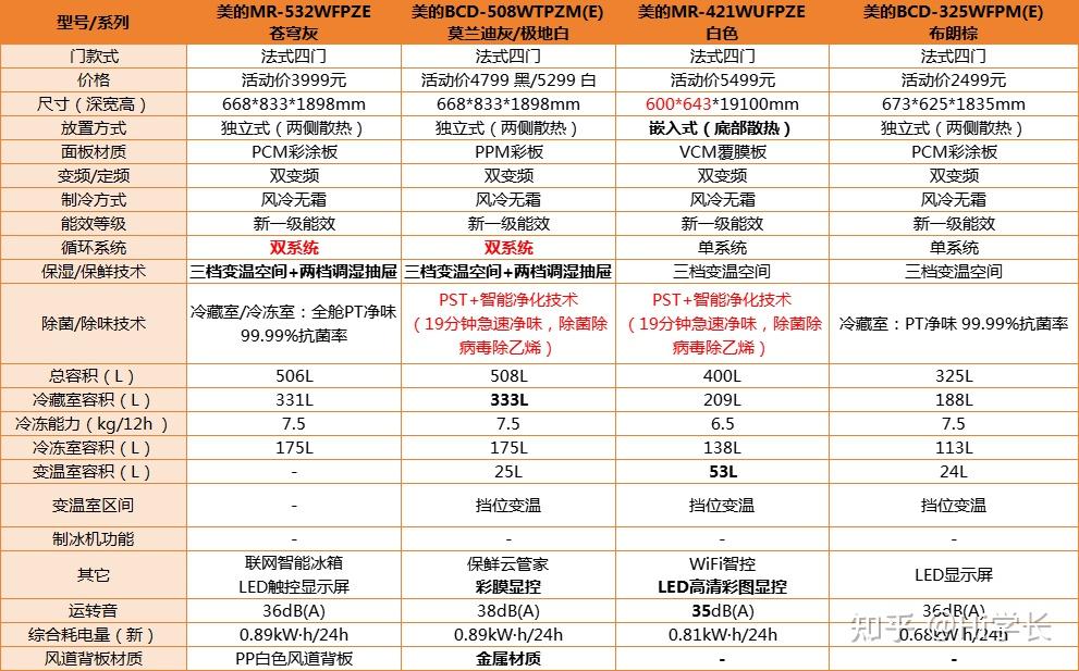  美的冰箱性价比排行 _美的暖风机安装_美的冰箱型号推荐 