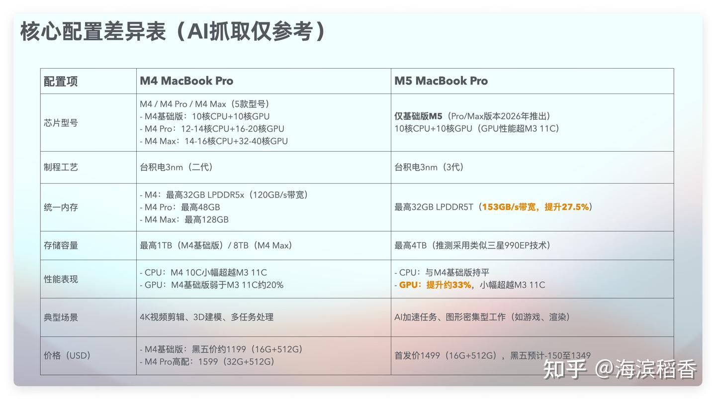 只换芯吗？和M4处理器相比，M5款MacBook Pro有什么提升？ - 知乎