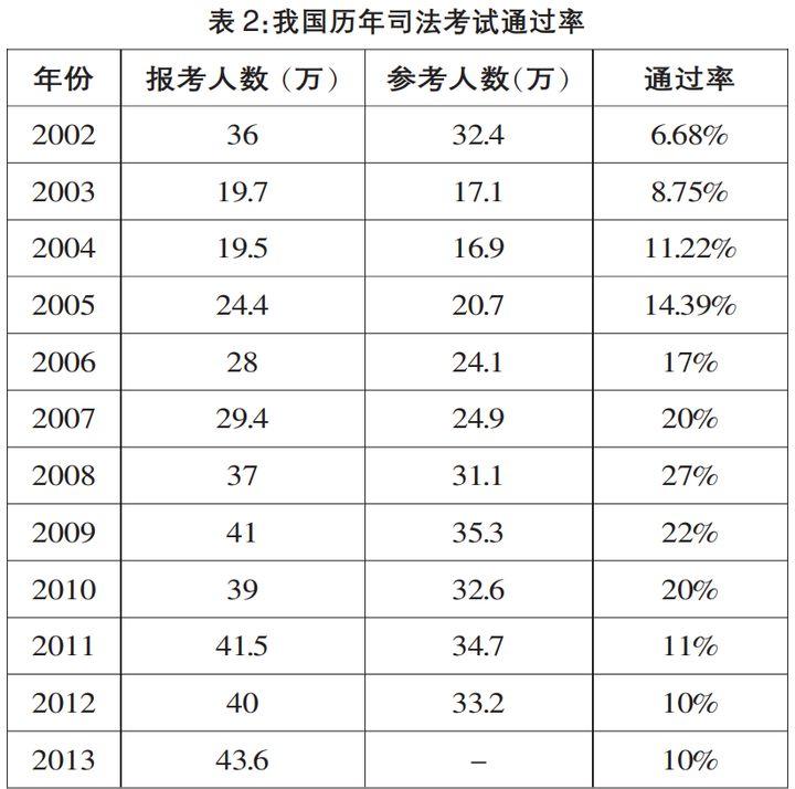 司法考試有多難考