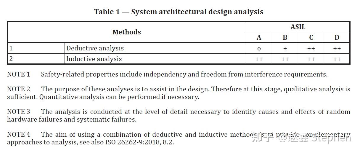 ISO26262 对ASIL A没有指标要求,请问如何确定是否满足功能安全ASIL A?