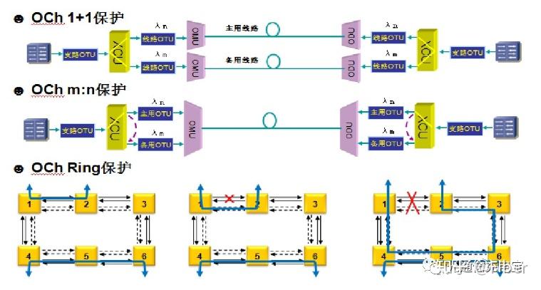 O2n System WDM与OTN浅谈 - 知乎