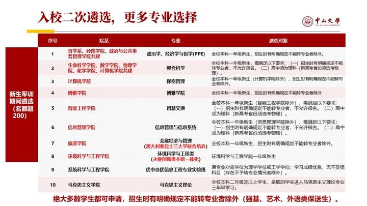 中山大学校内二次遴选专业盘点